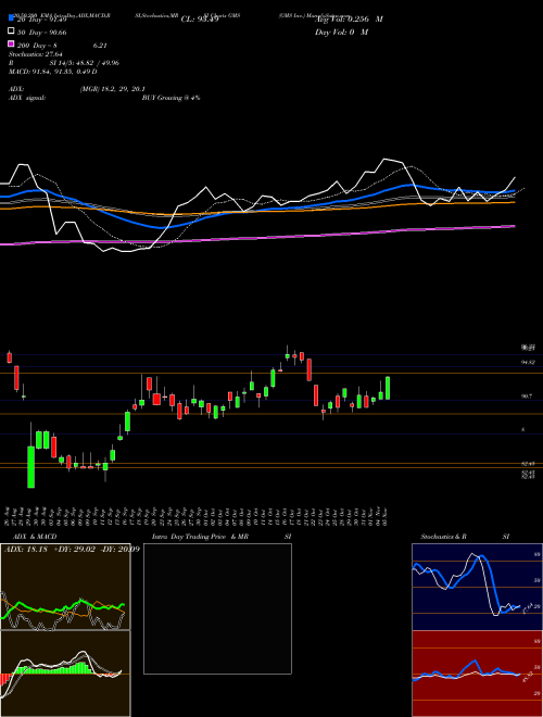 GMS Inc. GMS Support Resistance charts GMS Inc. GMS USA