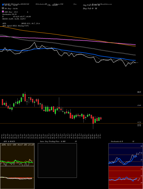 Genie Energy Ltd. GNE Support Resistance charts Genie Energy Ltd. GNE USA