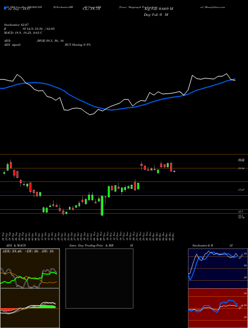 Chart Genco Shipping (GNK)  Technical (Analysis) Reports Genco Shipping [