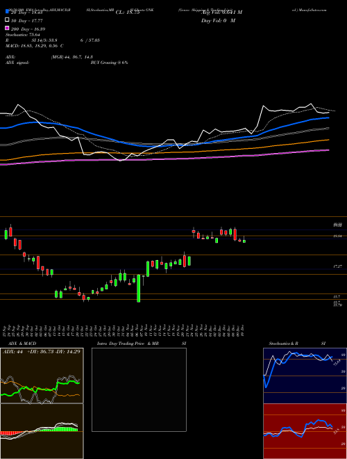Genco Shipping & Trading Limited  GNK Support Resistance charts Genco Shipping & Trading Limited  GNK USA