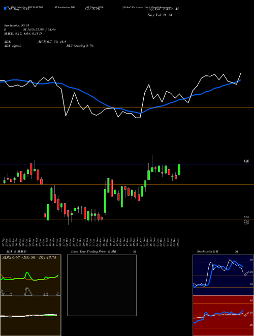 Chart Global Net (GNL)  Technical (Analysis) Reports Global Net [