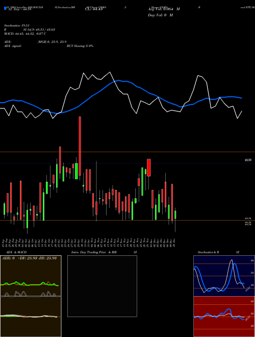 Chart Ishares Gnma (GNMA)  Technical (Analysis) Reports Ishares Gnma [