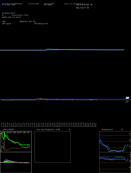 Chart Genprex Inc (GNPX)  Technical (Analysis) Reports Genprex Inc [