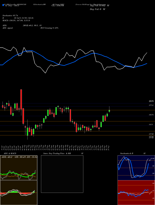 Chart Generac Holdlings (GNRC)  Technical (Analysis) Reports Generac Holdlings [