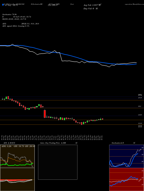 Chart Gentex Corporation (GNTX)  Technical (Analysis) Reports Gentex Corporation [