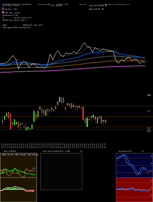 Guaranty Bancshares, Inc. GNTY Support Resistance charts Guaranty Bancshares, Inc. GNTY USA