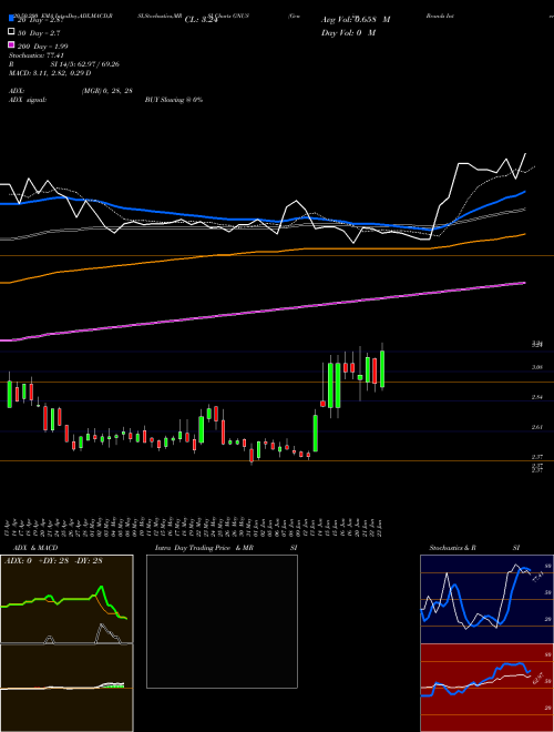 Genius Brands International, Inc. GNUS Support Resistance charts Genius Brands International, Inc. GNUS USA