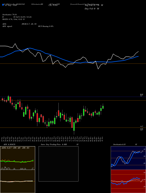 Chart Genworth Financial (GNW)  Technical (Analysis) Reports Genworth Financial [