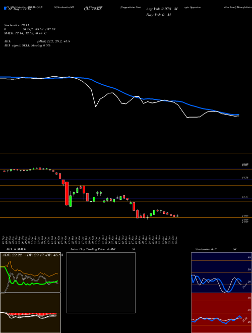 Chart Guggenheim Strategic (GOF)  Technical (Analysis) Reports Guggenheim Strategic [