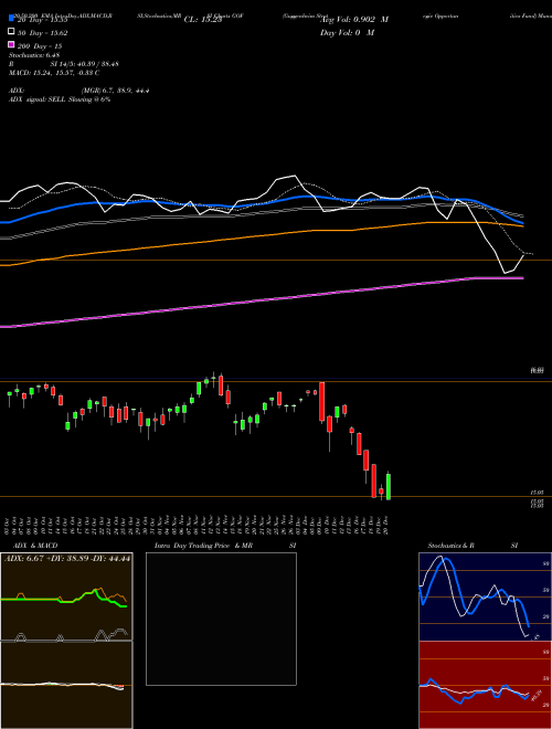 Guggenheim Strategic Opportunities Fund GOF Support Resistance charts Guggenheim Strategic Opportunities Fund GOF USA