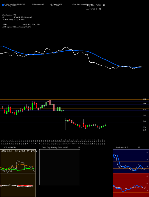 Chart Gogo Inc (GOGO)  Technical (Analysis) Reports Gogo Inc [
