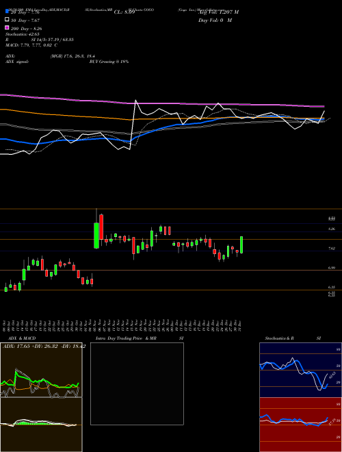 Gogo Inc. GOGO Support Resistance charts Gogo Inc. GOGO USA