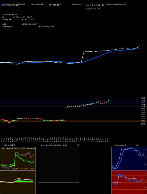 Chart Barrick Gold (GOLD)  Technical (Analysis) Reports Barrick Gold [