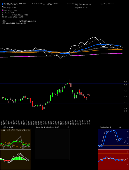 Acushnet Holdings Corp. GOLF Support Resistance charts Acushnet Holdings Corp. GOLF USA