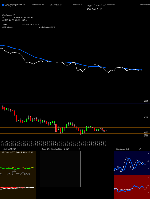 Chart Gladstone Commercial (GOOD)  Technical (Analysis) Reports Gladstone Commercial [