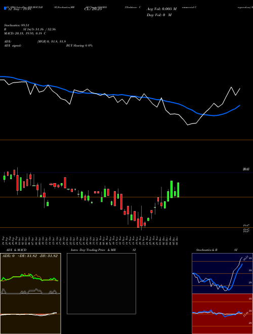 Chart Gladstone Commercial (GOODO)  Technical (Analysis) Reports Gladstone Commercial [