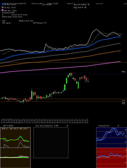 Gladstone Commercial Corporation GOODO Support Resistance charts Gladstone Commercial Corporation GOODO USA