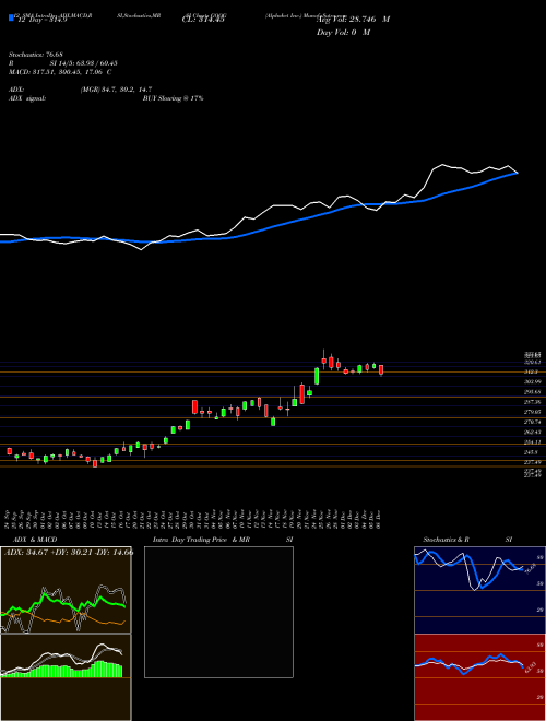 Chart Alphabet Inc (GOOG)  Technical (Analysis) Reports Alphabet Inc [