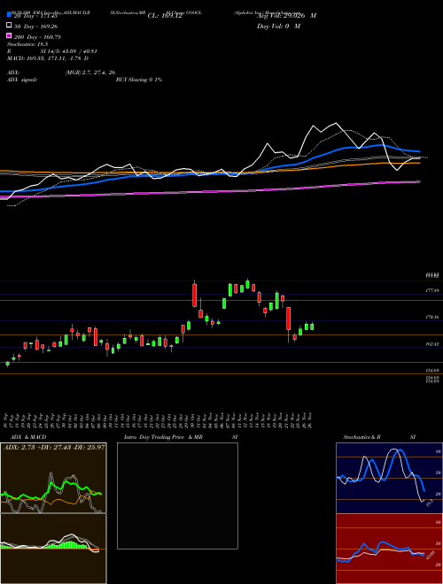 Alphabet Inc. GOOGL Support Resistance charts Alphabet Inc. GOOGL USA