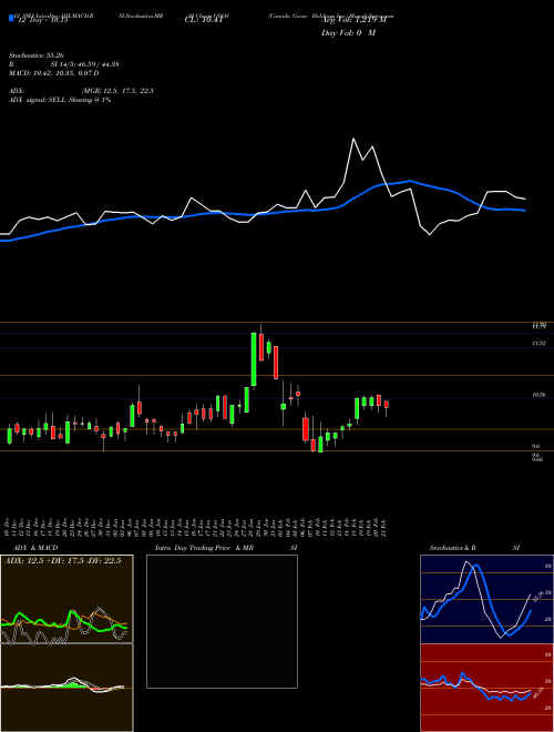 Chart Canada Goose (GOOS)  Technical (Analysis) Reports Canada Goose [