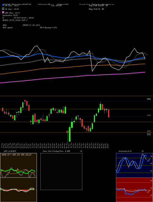 Canada Goose Holdings Inc. GOOS Support Resistance charts Canada Goose Holdings Inc. GOOS USA