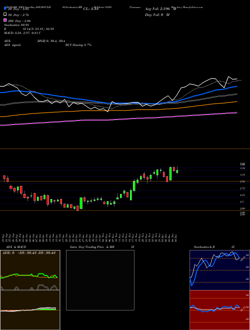 Gossamer Bio, Inc. GOSS Support Resistance charts Gossamer Bio, Inc. GOSS USA