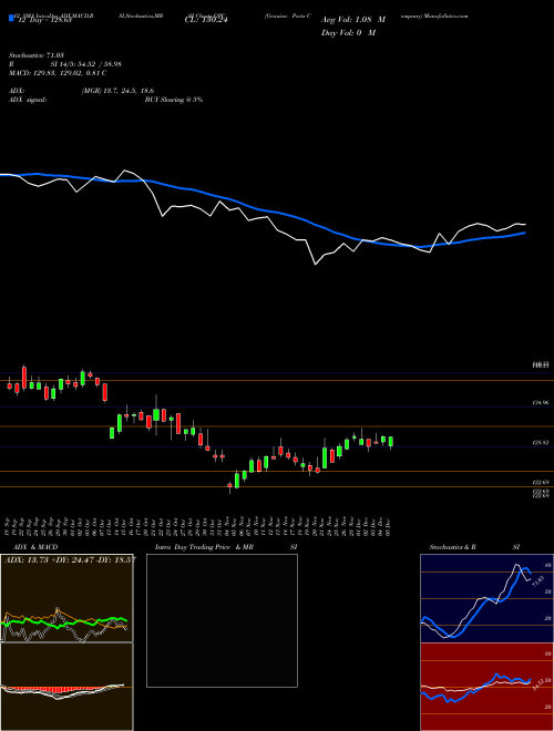 Chart Genuine Parts (GPC)  Technical (Analysis) Reports Genuine Parts [