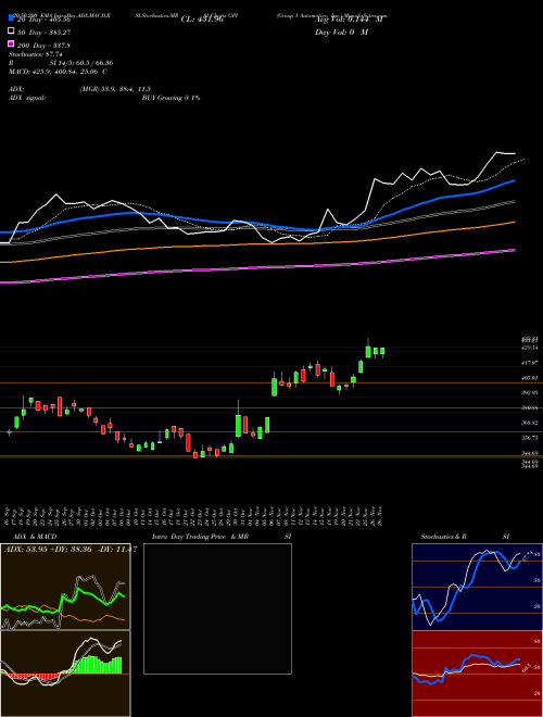 Group 1 Automotive, Inc. GPI Support Resistance charts Group 1 Automotive, Inc. GPI USA