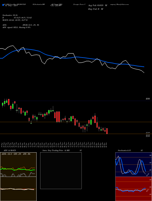 Chart Georgia Power (GPJA)  Technical (Analysis) Reports Georgia Power [