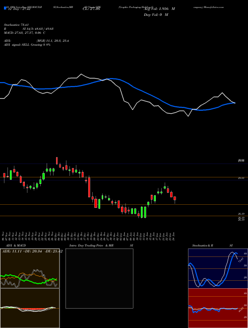 Chart Graphic Packaging (GPK)  Technical (Analysis) Reports Graphic Packaging [