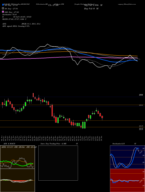 Graphic Packaging Holding Company GPK Support Resistance charts Graphic Packaging Holding Company GPK USA