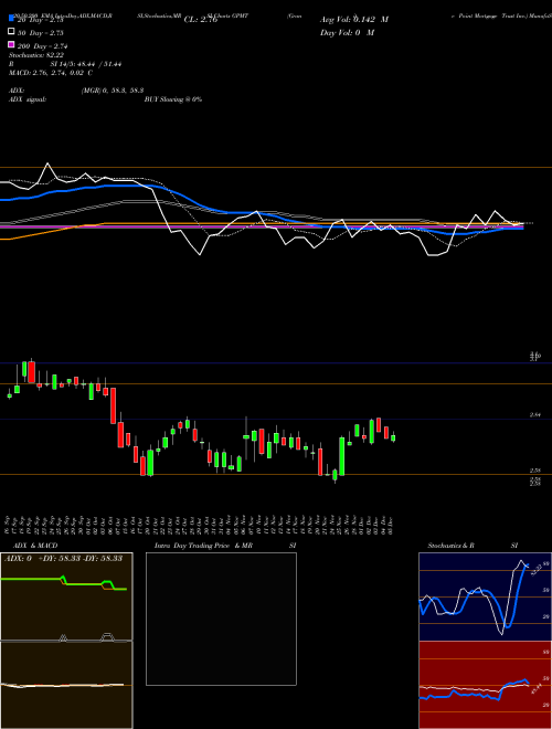 Granite Point Mortgage Trust Inc. GPMT Support Resistance charts Granite Point Mortgage Trust Inc. GPMT USA