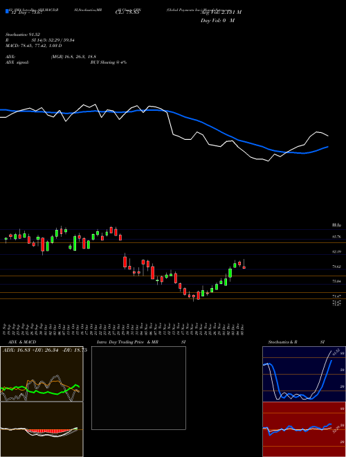 Chart Global Payments (GPN)  Technical (Analysis) Reports Global Payments [