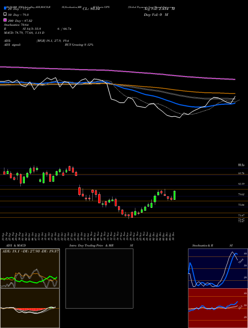 Global Payments Inc. GPN Support Resistance charts Global Payments Inc. GPN USA