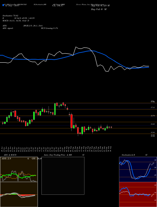 Chart Green Plains (GPRE)  Technical (Analysis) Reports Green Plains [