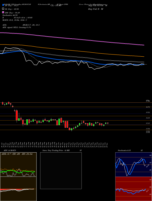 Green Plains, Inc. GPRE Support Resistance charts Green Plains, Inc. GPRE USA