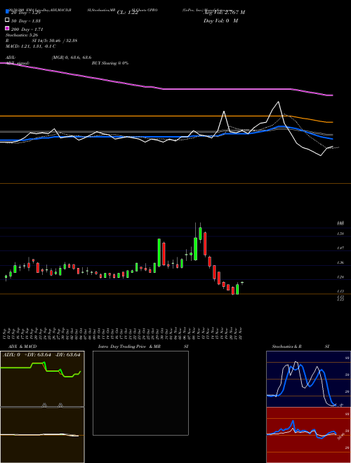 GoPro, Inc. GPRO Support Resistance charts GoPro, Inc. GPRO USA