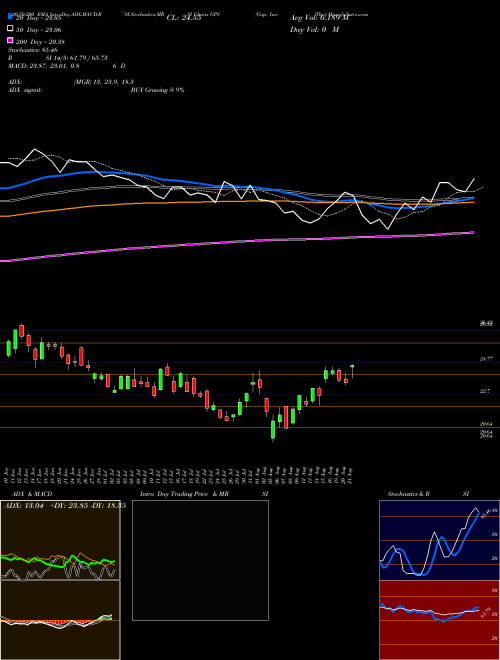 Gap, Inc. (The) GPS Support Resistance charts Gap, Inc. (The) GPS USA