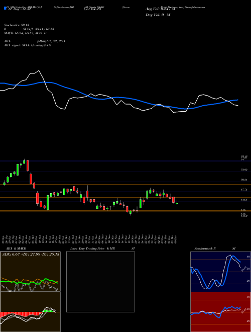 Chart Green Brick (GRBK)  Technical (Analysis) Reports Green Brick [