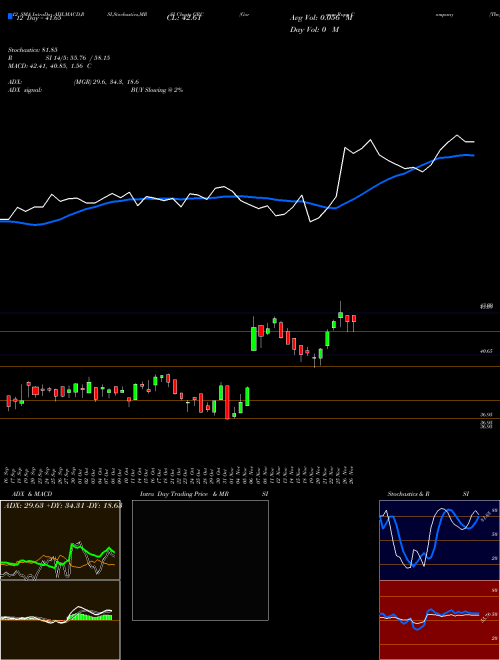 Chart Gorman Rupp (GRC)  Technical (Analysis) Reports Gorman Rupp [