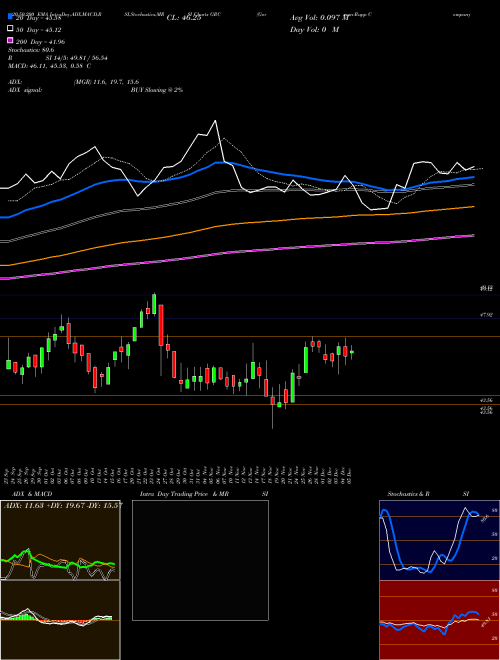 Gorman-Rupp Company (The) GRC Support Resistance charts Gorman-Rupp Company (The) GRC USA