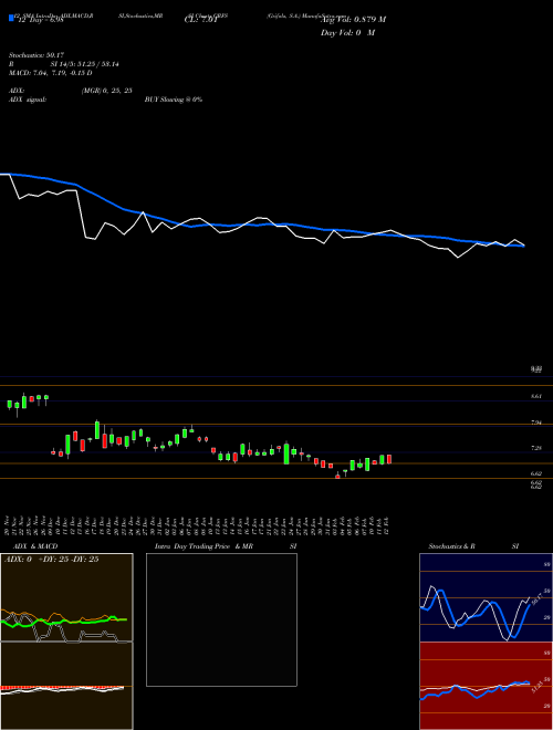 Chart Grifols S (GRFS)  Technical (Analysis) Reports Grifols S [