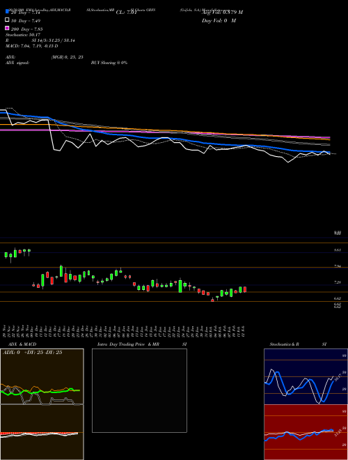 Grifols, S.A. GRFS Support Resistance charts Grifols, S.A. GRFS USA