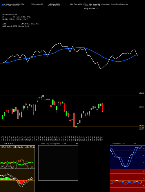 Chart First Trust (GRID)  Technical (Analysis) Reports First Trust [