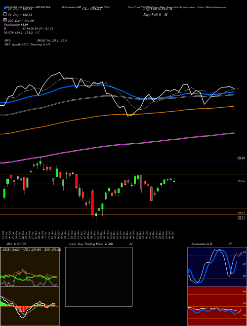 First Trust NASDAQ Clean Edge Smart Grid Infrastructure Index  GRID Support Resistance charts First Trust NASDAQ Clean Edge Smart Grid Infrastructure Index  GRID USA