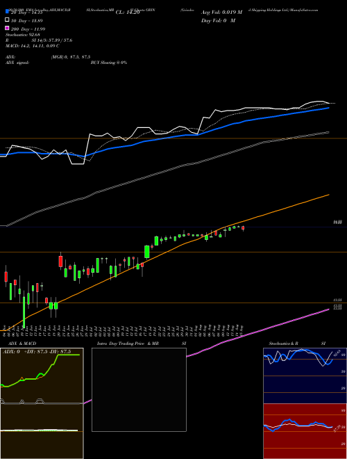 Grindrod Shipping Holdings Ltd. GRIN Support Resistance charts Grindrod Shipping Holdings Ltd. GRIN USA