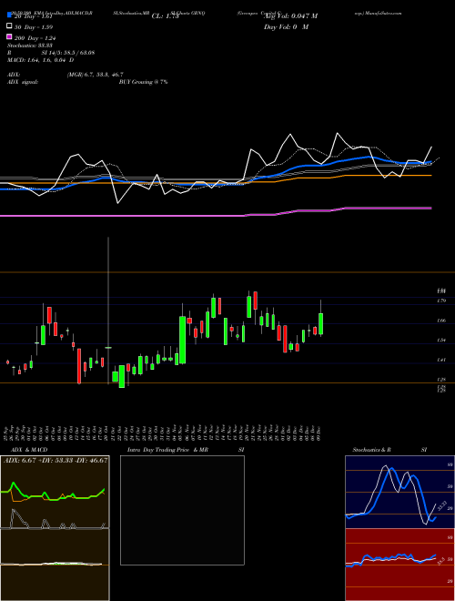 Greenpro Capital Corp. GRNQ Support Resistance charts Greenpro Capital Corp. GRNQ USA