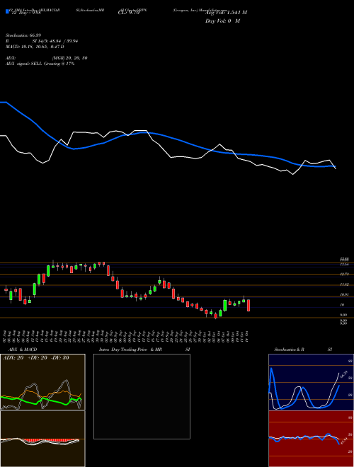 Chart Groupon Inc (GRPN)  Technical (Analysis) Reports Groupon Inc [