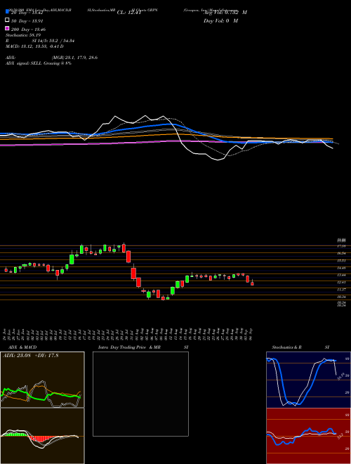 Groupon, Inc. GRPN Support Resistance charts Groupon, Inc. GRPN USA