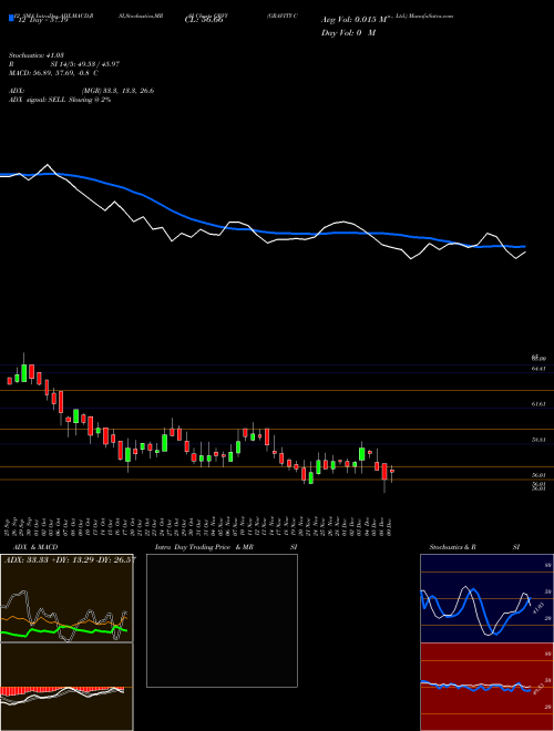 Chart Gravity Co (GRVY)  Technical (Analysis) Reports Gravity Co [